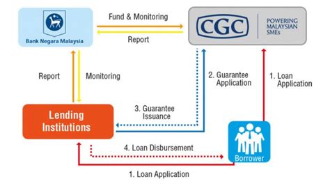 cfg malaysia login|Credit Guarantee Corporation – Powering Malaysian SMEs® .